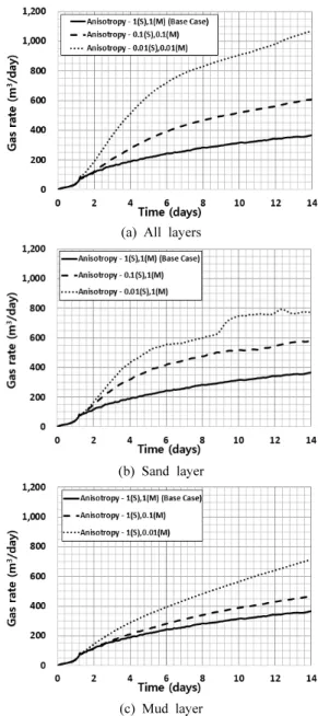 Fig. 9. Volumetric rate of gas production depending on  anisotropy variation over time.