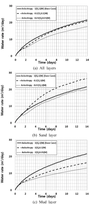Fig. 10. Volumetric rate of water production depending  on anisotropy variation over time.