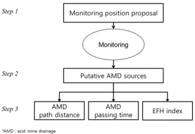 Fig. 1. Structure of proposed algorithm for supporting water quality monitoring in mining areas.경로로 산성광산배수가 유출되어 하천으로 유입되었을 가능성을 말해준다.이러한 문제를 해결하기 위해서는 산성광산배수가 발생할 수 있는 지점뿐 아니라 유입 가능성이 있는 하천에 대한 수질오염도 모니터링이 요구된다