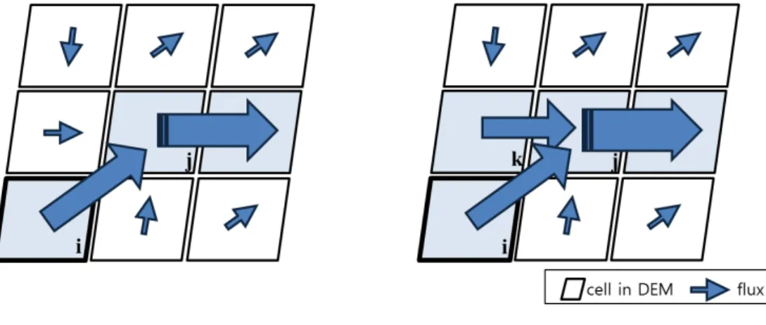 Fig. 3 은 수질모니터링 위치를 제시하는 과정을 나타낸  순서도이다. 먼저, 수치표고모델을 이용하여 흐름방향 및  흐름누적량 분석을 수행하고 그 결과를 바탕으로 전체 영 역에 대하여 SUI를 계산한다