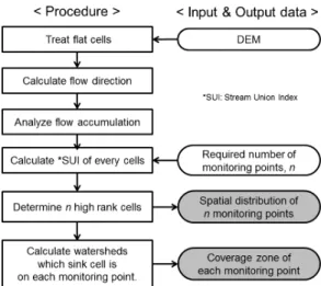 Fig. 3. Procedure for module of monitoring position  proposal.
