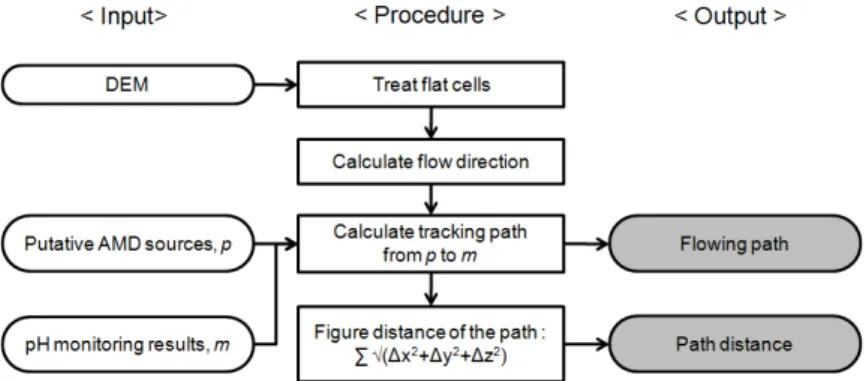Fig. 5. Procedure for module of AMD path distance. 수문분석 알고리즘은 수치표고모델을 입력자료로 사용하 여 지표수(runoff) 거동을 모사한다