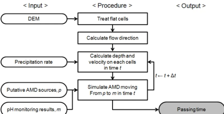Fig. 6. Procedure for module of AMD passing time calculation.