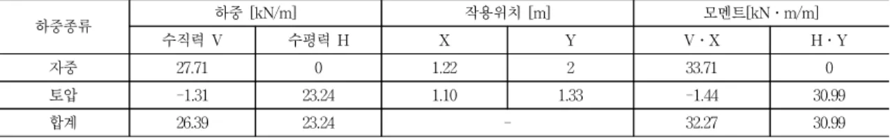 Fig.  3    보강재  설치  후  외력분포도    H = 4  mCONC q = 10  kN/m 2 P ahP avX Anchor,  1  =  3  mWcAnchorP Anchor,  1P Anchor,  2P Anchor,  3X Anchor,  3=  1  mX Anchor,  2=  2  m