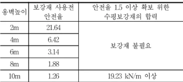 Table  3의  해석결과에서  볼  수  있듯이,  전도의  안 전에  대한  검토를  한  결과  높이  3m  정도까지는  안정 성이  보강재가  없는  상태에서  확보됨을  알  수  있다