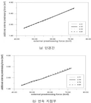 Fig.  4.13의  결과에서  단경간의  경우  도입긴장력에  따라  2.83㎏/㎠  ∼  4.97㎏/㎠의  손실을  나타내고  있 으며,  외부긴장재의  정착각  θ  = 3.71°일  때  손실이  가장  적게  나타났다