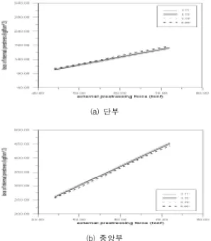 Fig.  4.4와  Fig.  4.5의  결과에서  도입긴장력의  계 측위치에서  실측응력과  해석응력의  비는  0.95∼1.01 정도이며,  도입긴장력의  크기가  증가할수록  더욱  정확 한  해석정도를  나타냄을  알  수  있다
