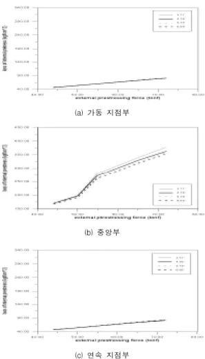 Fig.  4.8의  결과에서  모든  강선에서  도입긴장력의  크기가  증가할수록  내부강선의  프리스트레스  손실량 도  비례적으로  증가하는  것으로  나타났으며,  일반적 으로  거더하단에  위치한  강선의  손실량이  거더상단 에  위치한  강선의  손실량보다  더  크게  나타났다