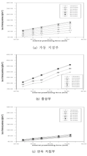 Fig.  4.11의  결과에서  모든  강선에서  도입긴장력의  크기가  증가할수록  프리스트레스  손실량도  비례적으로  증가하는  것으로  나타났으며,  일반적으로  거더하단에  위치한  강선의  손실량이  거더상단에  위치한  강선의  손 실량보다  더  크며,  그  차이는  가동  지점부에서는  7번  강선의  손실량이  1번  강선의  손실량보다  약  2배  정도 이며,  중앙부에서는  약  1.3배  정도인  것으로  나타났 다