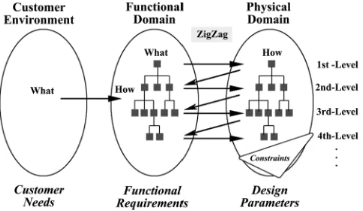 Fig. 1. Concept design process in Axiomatic Design.