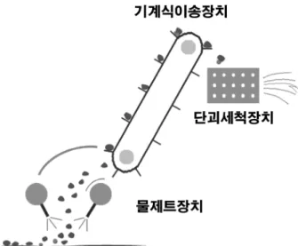 Fig. 4. Concept design of a pick-up device. Fig. 5. Concept design of a crusher.