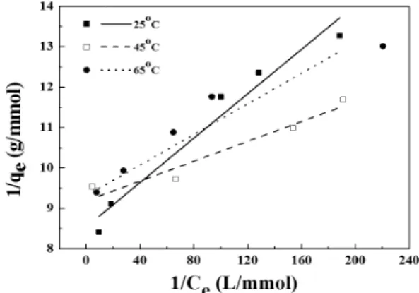 Fig. 3. Effects of pH on the adsorption for cerium and 