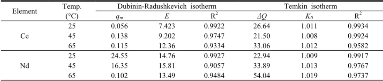 Table 3. Dubinin-Radushkevich and Temkin isotherms constants ; Temperature ‒  25, 45, 65°C (Ce, Nd) Element Temp.