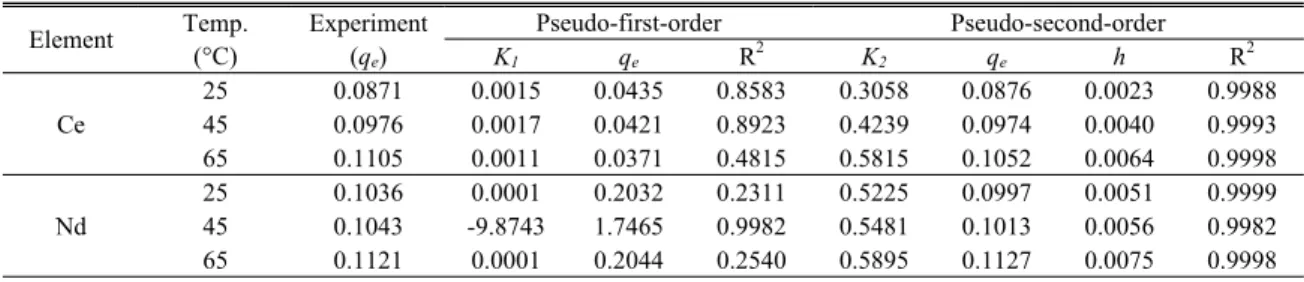 Table 4. Pseudo-first-order and Pseudo-second-order rate constants ; Temperature ‒  25, 45, 65°C (Ce, Nd) Element Temp