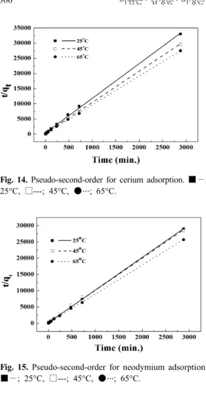 Fig. 16. Effects of HCl concentration on the desorption of  Ce and Nd.
