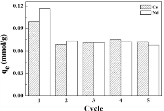 Fig. 19. Reusability tests for the VP OC 1026. 수지의 재생실험 결과는 Fig. 19에 나타내었으며, 추출수 지을 1회 사용했을 때는 흡착량(q e )값이 Ce 0.10 mmol/g,  Nd 0.12 mmol/g로 높은 성능을 보였지만, 2회 부터는 Ce 과  Nd의 흡착량이 0.07 mmol/g으로 흡착능이 다소 떨어진  상태에서 유지되는 것을 확인할 수 있었다