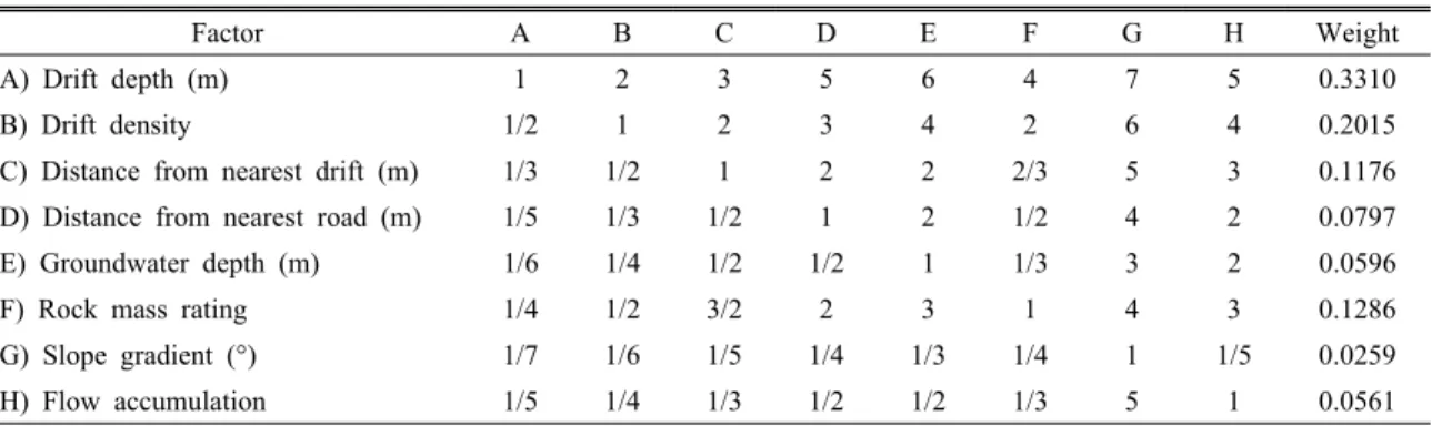 Table 3. Pairwise comparison judgment matrix and weight on eight mining-subsidence related factors 