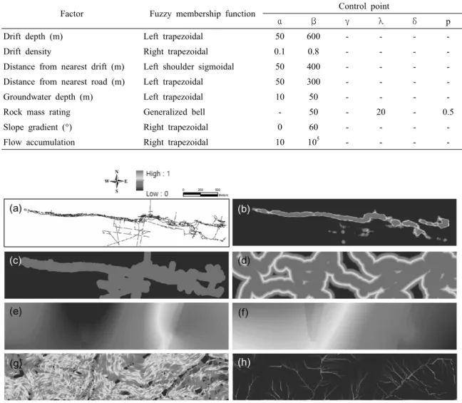 Fig. 11. Fuzzy value layers. (a) Drift depth, (b) Drift density, (c) Distance from nearest drift, (d) Distance from nearest  road, (e) Groundwater depth, (f) Rock mass rating, (g) Slope gradient, (h) Flow accumulation.