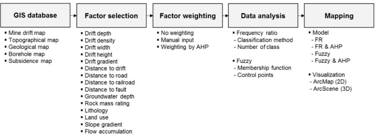 Fig. 1. Procedure for GIS-based mining subsidence susceptibility mapping in this study.