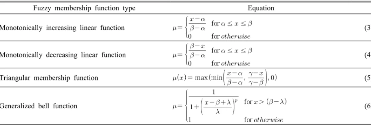 Table 1. Selected fuzzy membership functions and their fuzzy value equations (after Robinson, 2003)