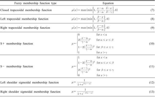 Table 1. Selected fuzzy membership functions and their fuzzy value equations (after Robinson, 2003)