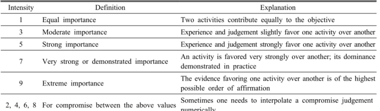 Table 2. Scale for pairwise comparison matrix (after Saaty, 1977)