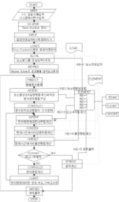 Fig.  8  해석프로그램  흐름도 3.3  장대레일  해석모델 3.3.1  기본  해석모델 유한요소법을  이용한  해석  프로그램에서  궤도구조물 을  모형화하는  데에는  3차원  보요소와  스프링  요소를  적용한다