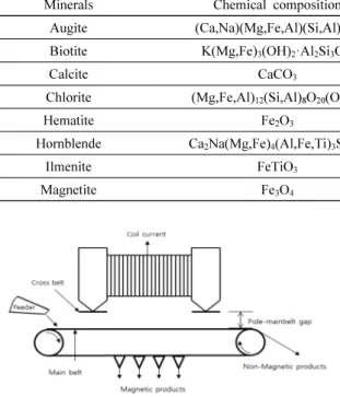 Fig. 2. Schematic diagram of one-stage crossbelt magnetic  separator.