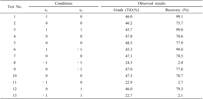 Table 3. Experimental results along with the operating levels