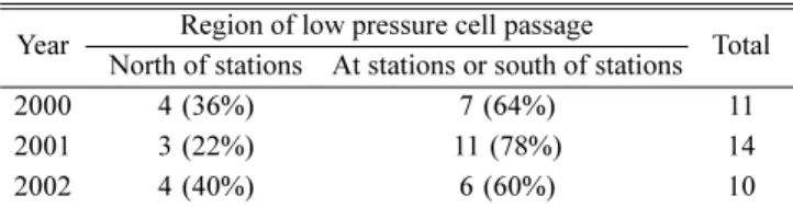 Fig. 10. Comparison of the sea level auto-spectral densities of the east coast of Korea (a-c) and the west coast of Japan (d-f) from 2000 to 2002