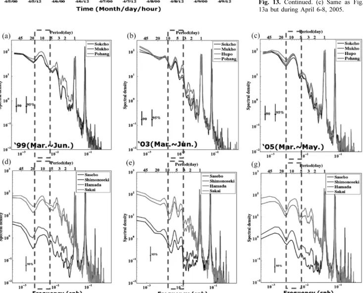 Fig. 14. Comparison of the sea level auto-spectral densities between stations along the east coast of Korea (a-c) and along the southwest coast of Japan (d-f) in 1999, 2003, and 2005