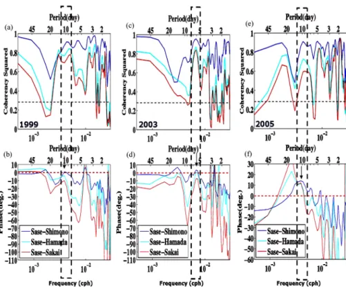 Fig. 15. The coherencies squared (a, c, and e) and phase differences (b, d, and f) between the sea levels of adjacent stations in the Japanese southwest coast in 1999, 2003, and 2005