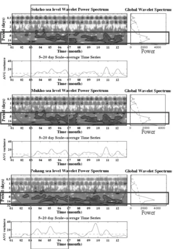 Table 2. Periods of the most significant sea level variations at a syn- syn-optic band from 1999 to 2005.
