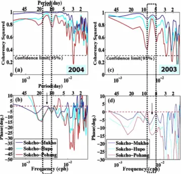 Table 3. Results of the cross-spectral analysis between the adjacent sea level stations.
