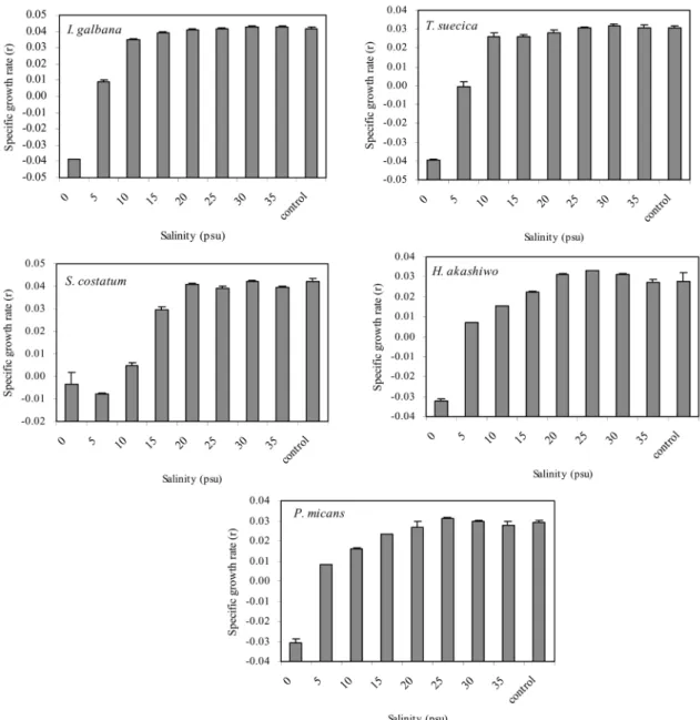 Fig. 1. Salinity tolerance in five phytoplankton species estimated by specific population growth rates on various salinity ranges