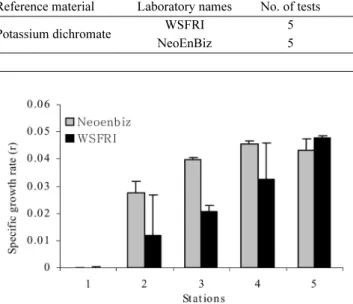 Fig. 4. Interlaboratory test of S. costatum population growth rates exposed to estuarine and marine sediments collected in the tidal flats of Onsan Industrial Complex.