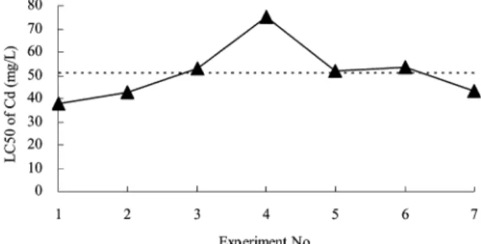 Table 5. Comparison of median lethal concentrations (LC 50 ) of harpacticoid copepod T
