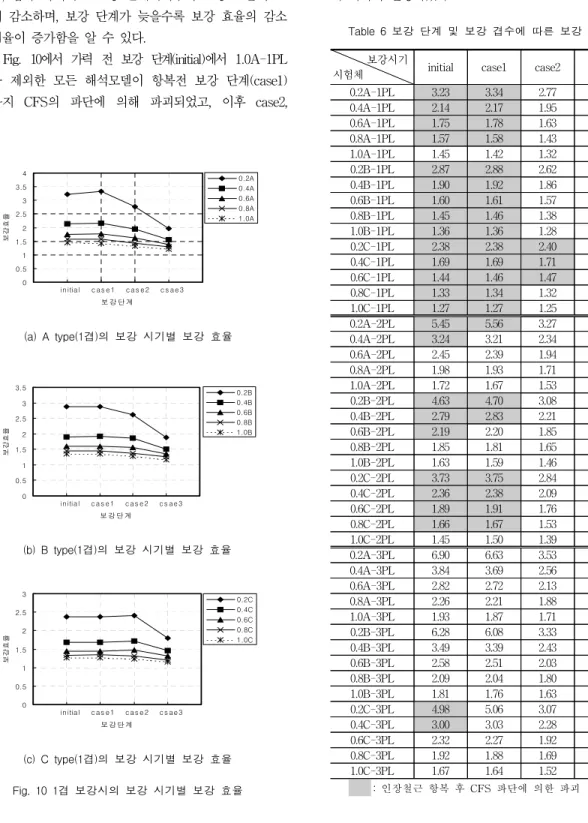 Fig.  10에서  가력  전  보강  단계(initial)에서  1.0A-1PL 을  제외한  모든  해석모델이  항복전  보강  단계(case1) 까지  CFS의  파단에  의해  파괴되었고,  이후  case2,  case3  보강  단계에서  압축콘크리트의  압축파괴로  최대  내력이  결정되었다