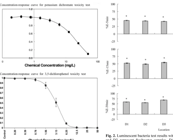 Fig. 3. Reproducibility of N-Tox test results using reference toxi- toxi-cant, 3,5-dichlorophenol