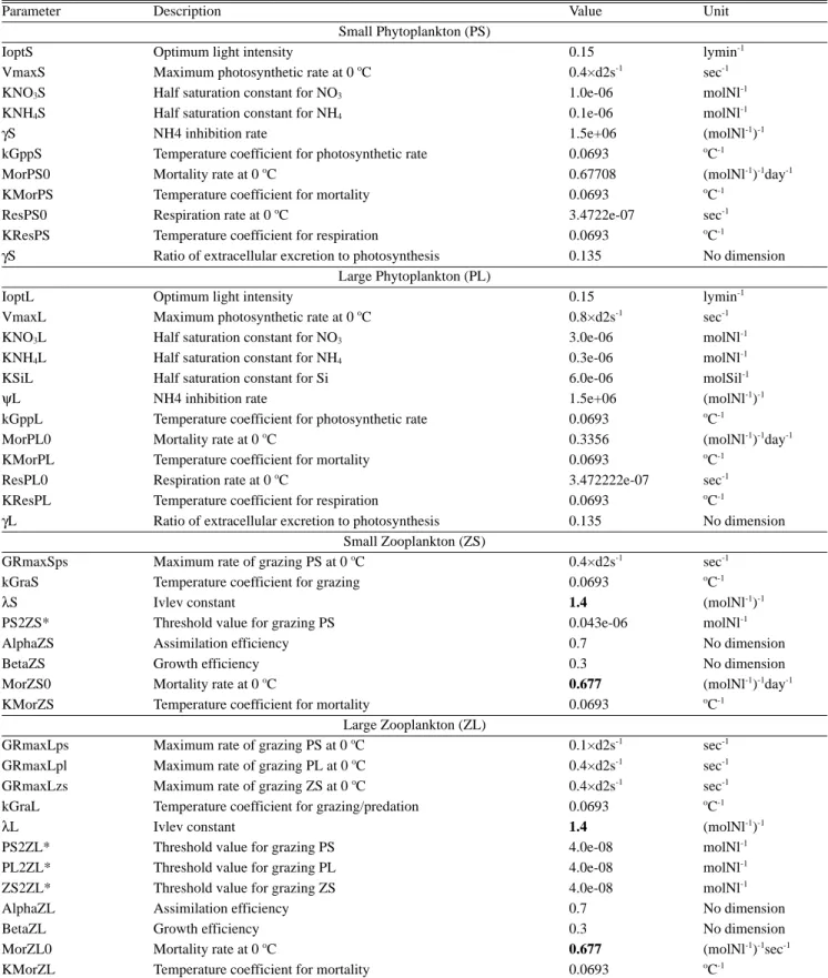 Table 1. Parameters used for the NEMURO model in the northern East China Sea. Values in bold are calibrated values that differ from those reported in Kishi et al