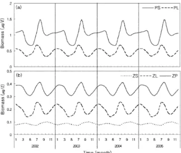 Fig. 3. Predicted nutrient concentrations for four year simulations in the northern East China Sea
