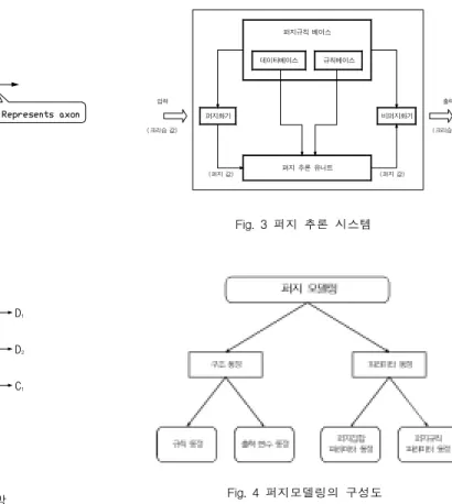 Fig.  1  인공  뉴런 ΣΘ Fig.  2  다층인식자  신경회로망HiddenlayerlayerOutputlayerInputf1f2f3 D 1D2C1OiWjiOjWkjOk 2.2  퍼지  추론이론 서로  다른  변수들이  상호  작용하고  관측되는  신호를  발생시키는  물리적인  시스템에서  이러한  변수들이  서 로  어떻게  관계하는가를  이해하는  것은  매우  중요하 다