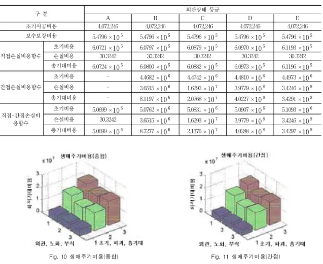 Table  4와  Fig.  9에서  알  수  있듯이,  직접손실함수 의  파괴기대비용은  거의  무시할  정도로  적고  간접손실 함수의  파괴기대비용은  외관상태의  등급이  E등급에  가까울수록  850.35배까지  급격히  증가하였다