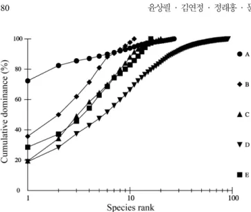 Table 4. Combinations of environmental parameters giving the best matches between biological and environmental (dis)similarity matrices