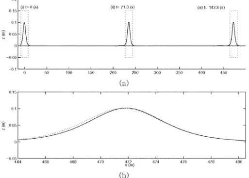 Fig. 1.  Comparison of numerical and theoretical solutions of solitary wave propagating over constant depth ( a / h  = 0.1): (a) overview; (b) t=143.8 (sec).