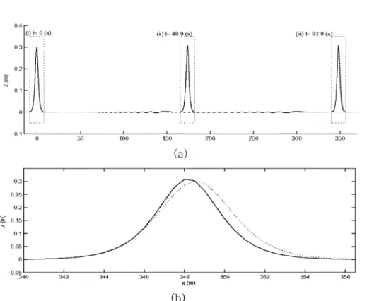 Fig. 1 은 일정 수심   1 m 에서 파고  0.1 m 를 갖는  ( ε = 0.1)  고립파 의 전파에 대한 모습을 나타내고 있다 .  고립파의 파봉은 초기 조건 에서 x = 0 에 위치하였으며 따라서  Fig