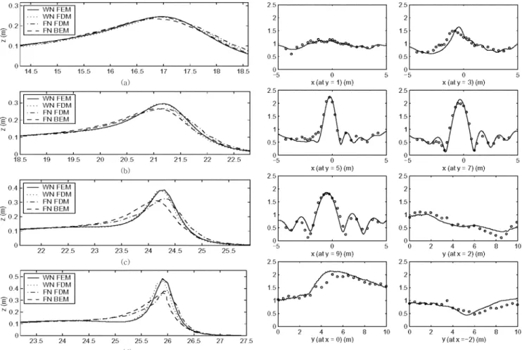 Fig. 4.  Snapshot of free surface elevation at time  t = 19.8 (sec).