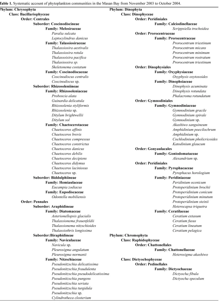 Table 1.  Systematic account of phytoplankton communities in the Masan Bay from November 2003 to October 2004.