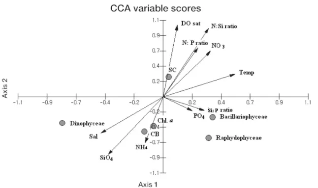 Table 2.  Eigenvalues of CCA analysis in the Masan Bay from November 2003 to October 2004
