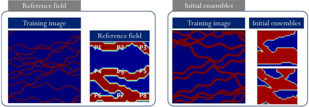 Fig. 2. Channelized reservoirs: the reference field and improper initial ensembles.